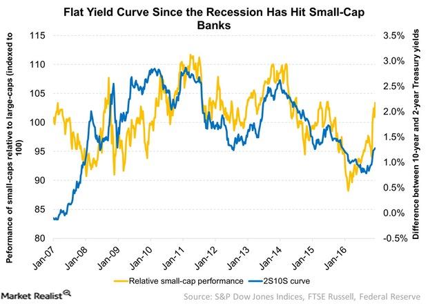 Analyzing How The Yield Curve Impacts Small Caps 6288