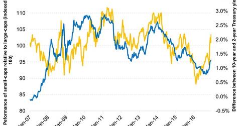 uploads///Flat Yield Curve Since the Recession Has Hit Small Cap Banks