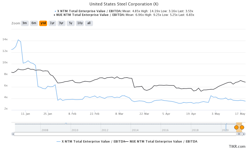 us steel versus nucor valuation