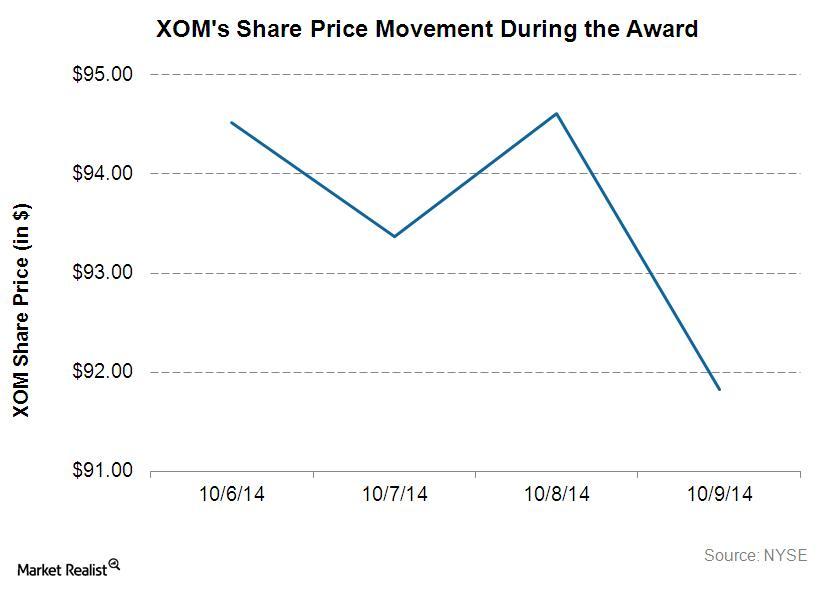 uploads///Share Price XOM