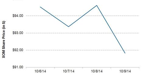 uploads///Share Price XOM