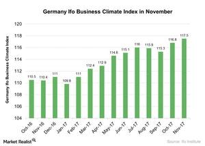 uploads///Germany Ifo Business Climate Index in November