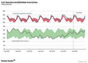 uploads///US distillate and gasoline inventory