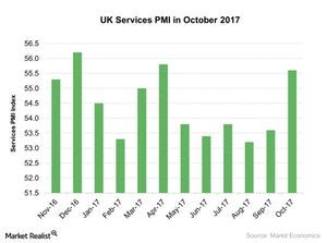 uploads///UK Services PMI in October