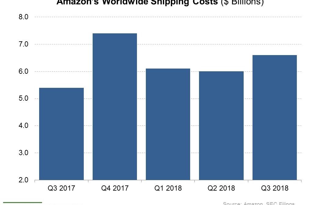 Amazon Is Trying New Cost-Cutting Approach