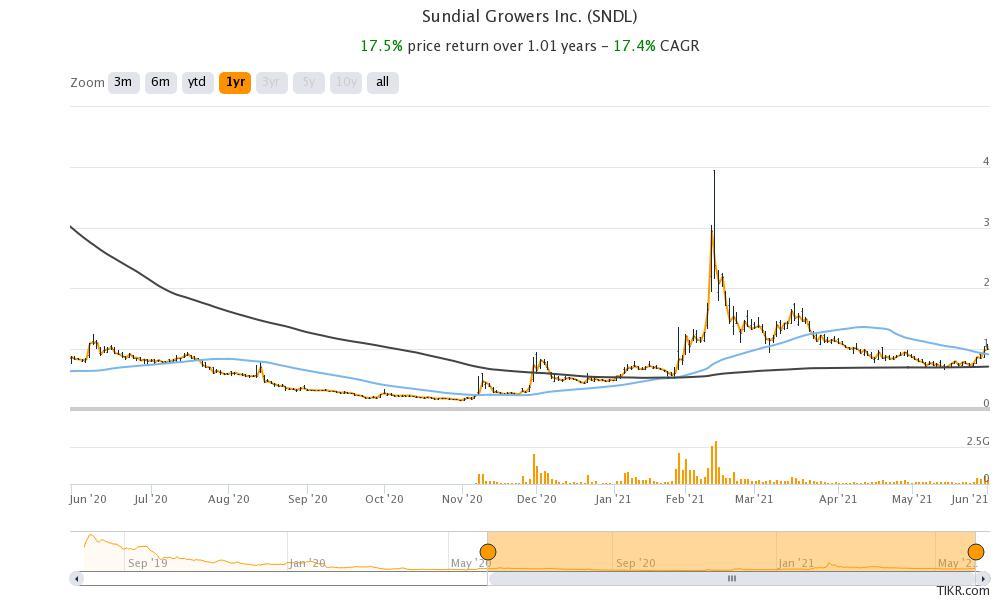 Will SNDL Rise More or Is It Too Late to Buy This Cannabis Stock?