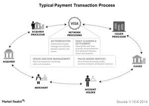 Visa Transaction Example What Happens When You Swipe a Visa Card?