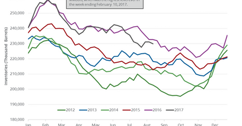 uploads///Gasoline Inventories