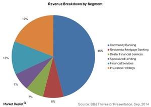 uploads///Revenue breakdown by segment