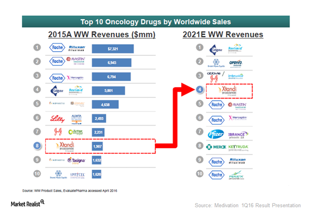 uploads///top  oncology drugs