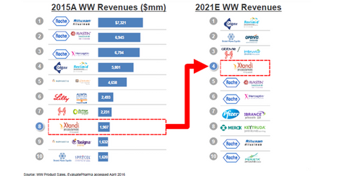 uploads///top oncology drugs