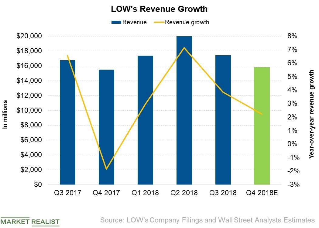 Lowe’s Key Revenue Drivers in Q3 2018