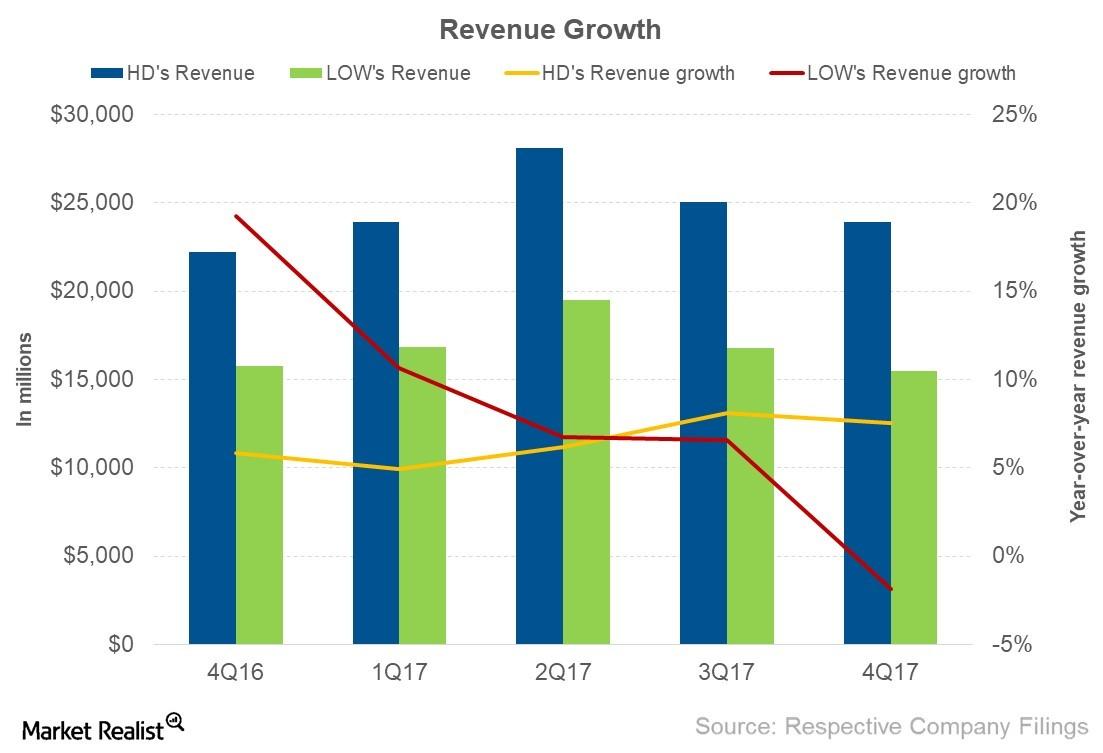 Why Home Depot’s Revenue Growth Beat Lowe’s in 4Q17