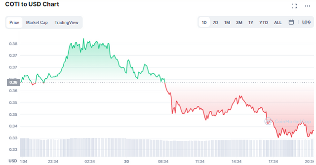 coti crypto price prediction