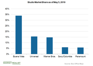 uploads///studio market share box office mojo