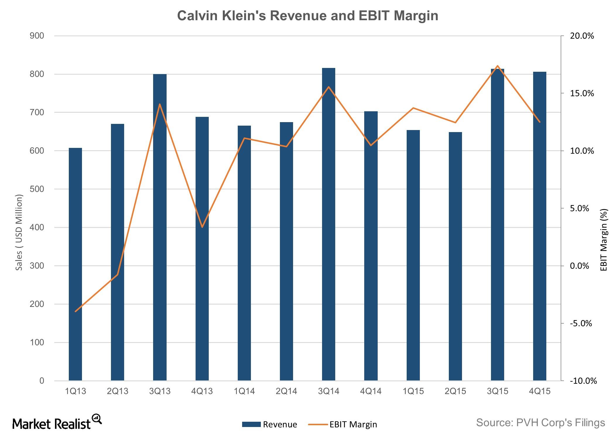 Analyzing the Calvin Klein business