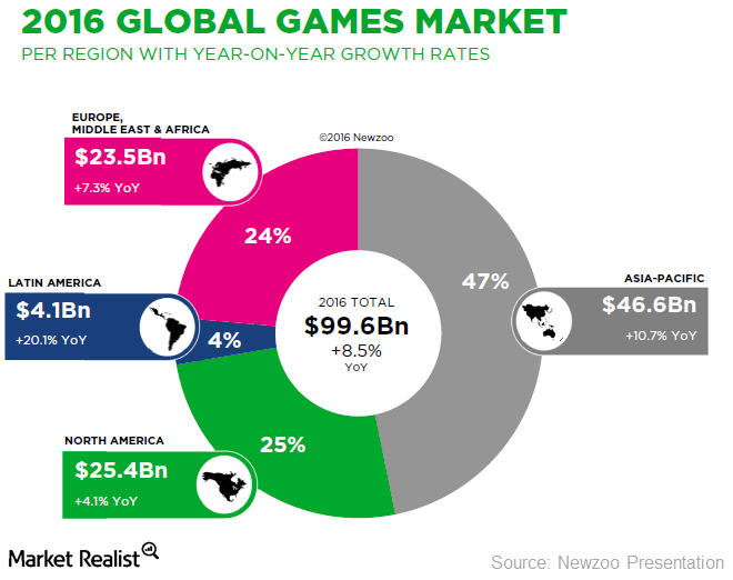 EA Games - Asia Pacific