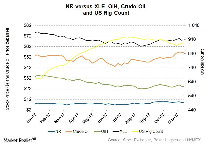 Newpark Resources Is the Second-Best-Performing OFS Stock