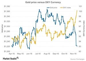 uploads///Gold price versus DXY Currency