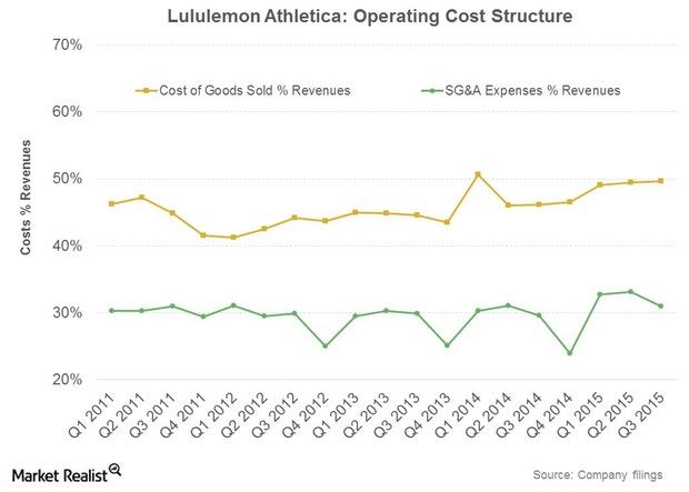 lululemon margins