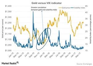 uploads///Gold versus VIX indicator