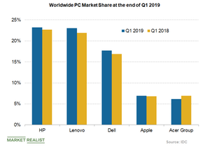 uploads///worldwide PC market share
