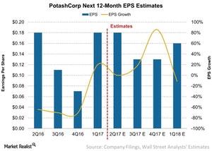 uploads///PotashCorp Next Month EPS Estimates