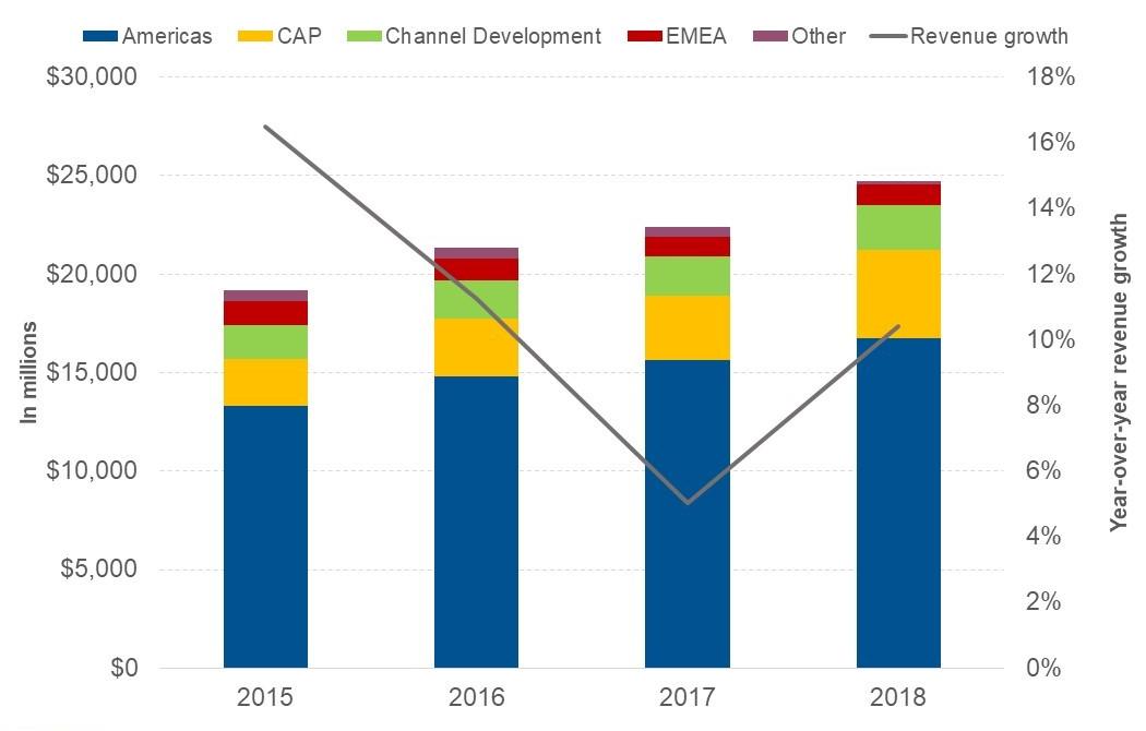 What Drove Starbucks’s Revenue In 2018?