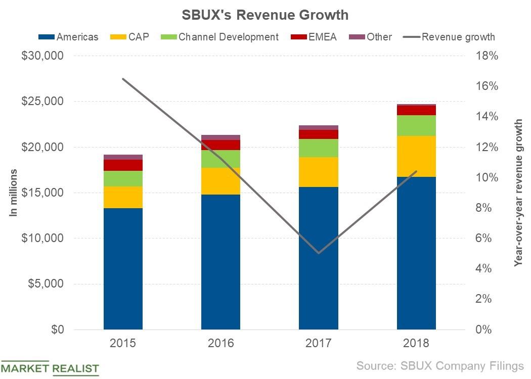 What Drove Starbucks’s Revenue in 2018?