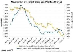 uploads///Movement of Investment Grade Bond Yield and Spread