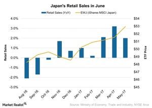 uploads///Japans Retail Sales in June