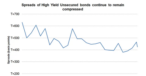 Why tight credit spreads usually mean a period of global expansion