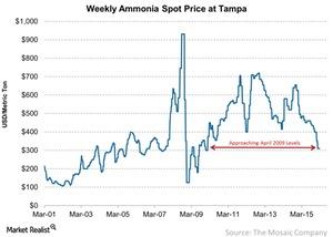 uploads///Weekly Ammonia Spot Price at Tampa