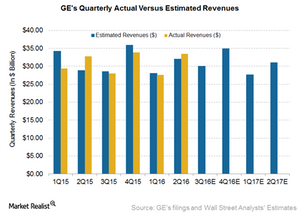 uploads///GE Revenues