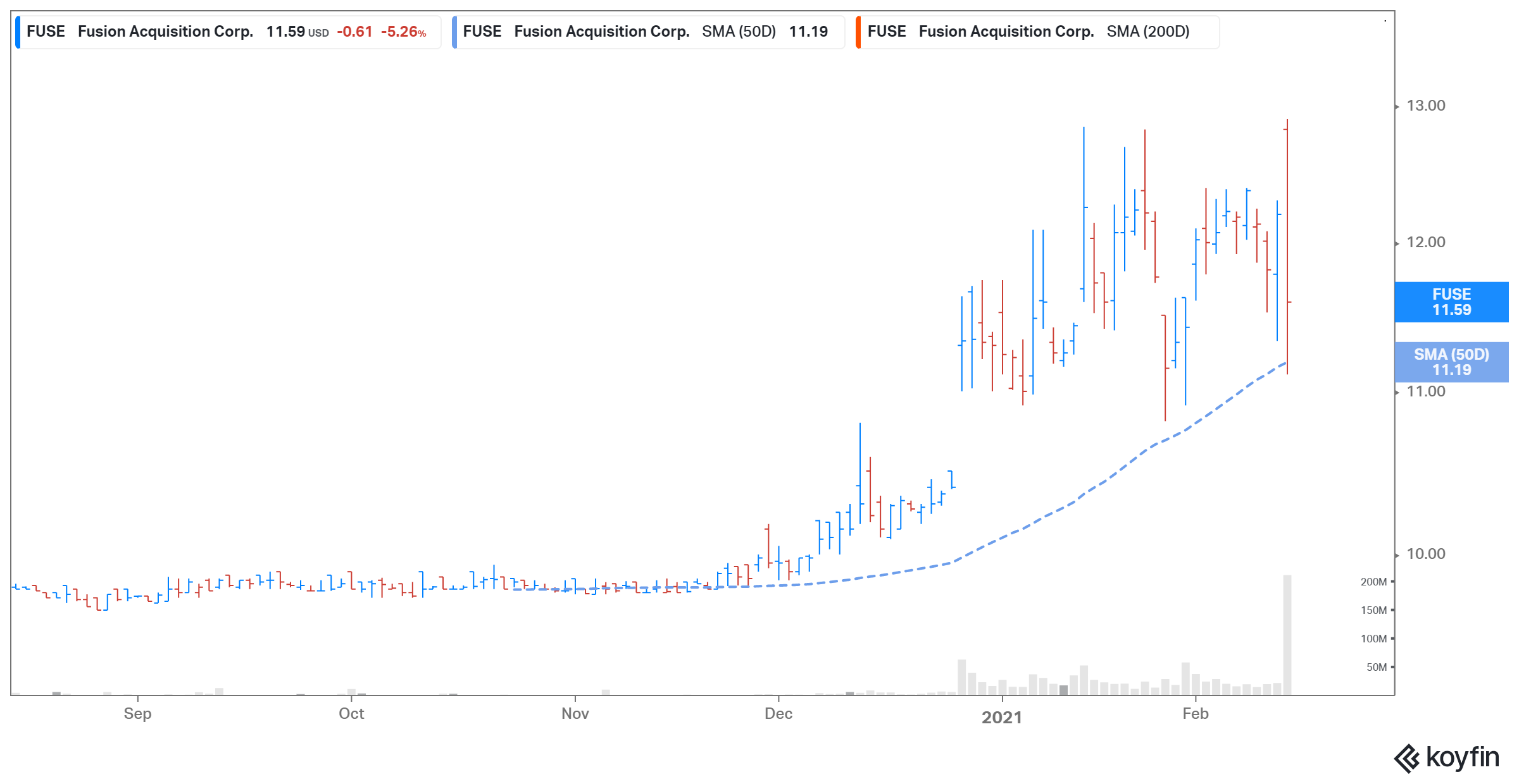 Should You Buy FUSE SPAC Stock Before the MoneyLion Merger?