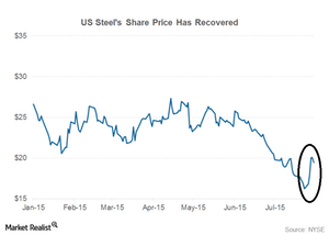 uploads///part  us steel share price