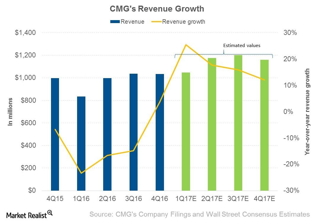 Unit Growth Drove Chipotle’s Revenue in 4Q16