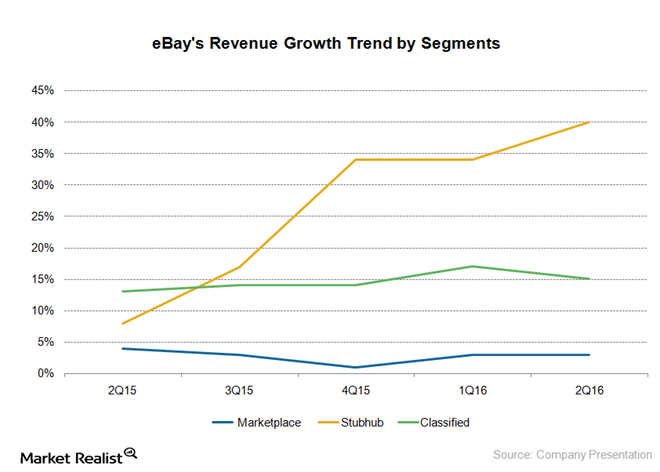 uploads///eBay Revenue Growth by Segments