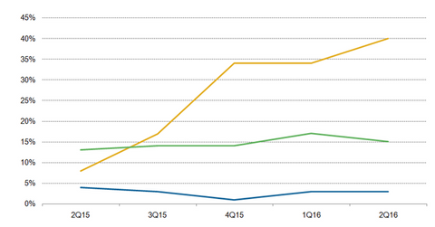 uploads///eBay Revenue Growth by Segments