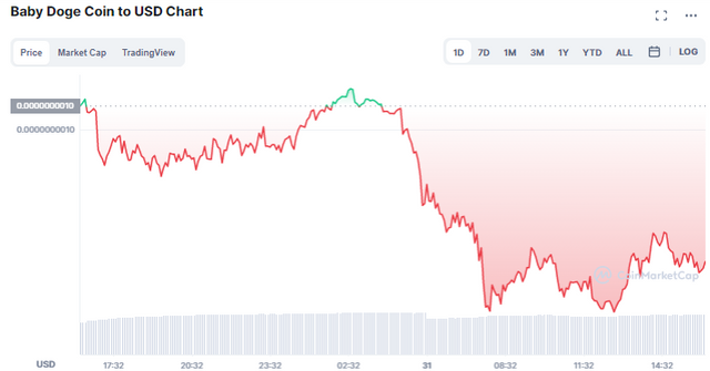 Babydoge’s Price Prediction: Is It the Next Dogecoin?