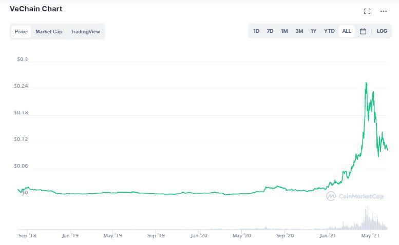 vcc crypto price