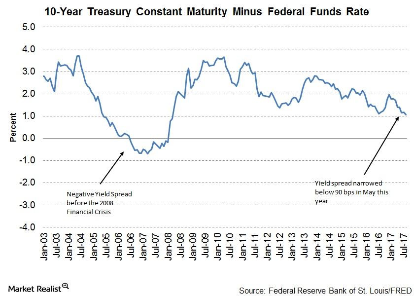 Why Interest Rate Spreads Are Growing