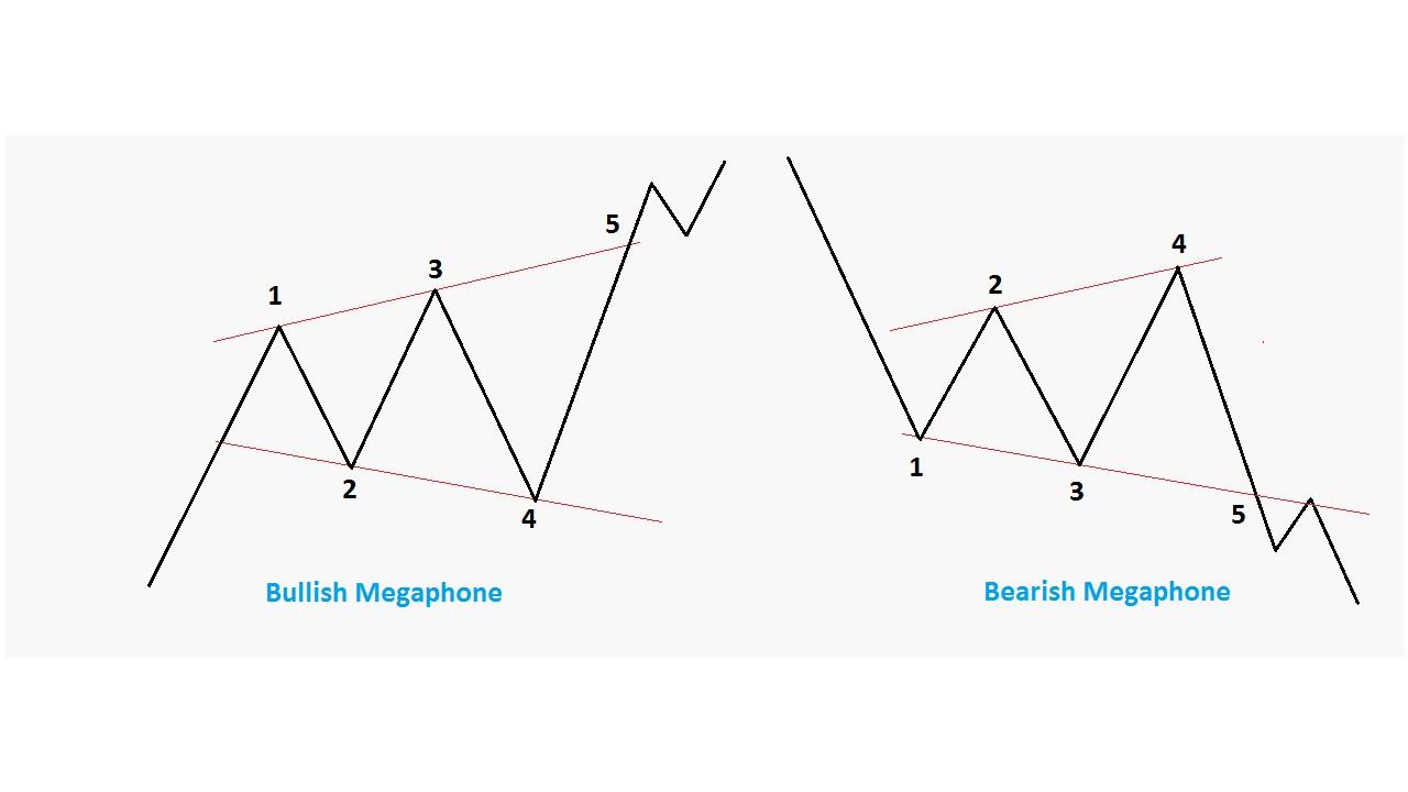 Are Megaphone Pattern Stocks Bullish or Bearish? Here's How to Tell