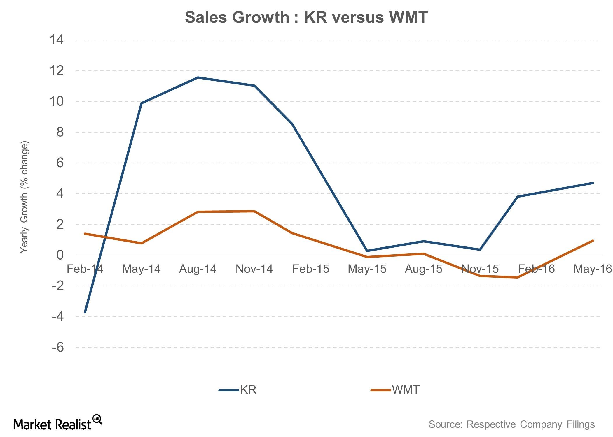 How Kroger Is Managing to Hold the Line on Revenue Growth