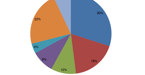 uploads///revenue by geograhies