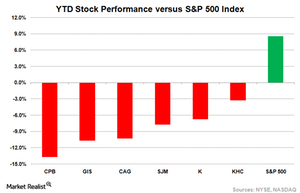 uploads///Food Stock Share Price