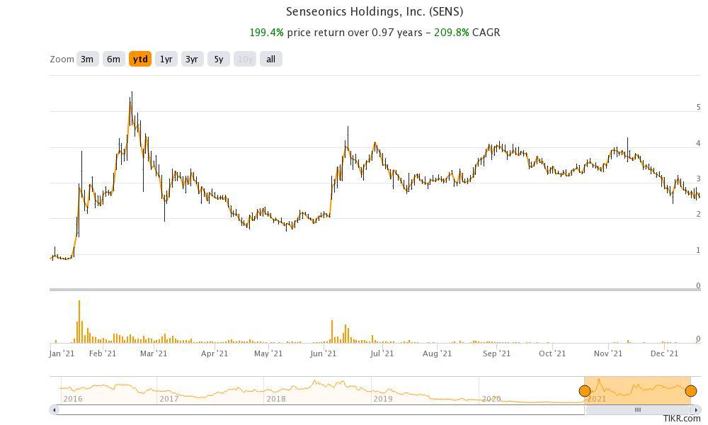 senseonics holdings inc