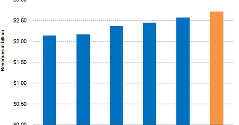 uploads///Part Revenues