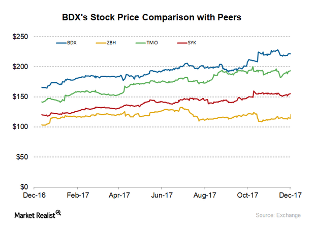 Bd Stock Price Today