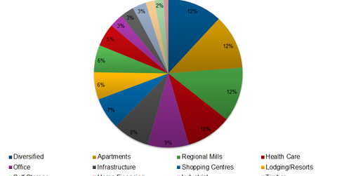 uploads///REITs Property Types